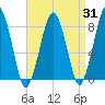 Gloucester tide chart for Thursday, August 31, 2023