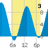Gloucester tide chart for Thursday, August 3, 2023