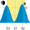 Gloucester tide chart for Tuesday, August 8, 2023