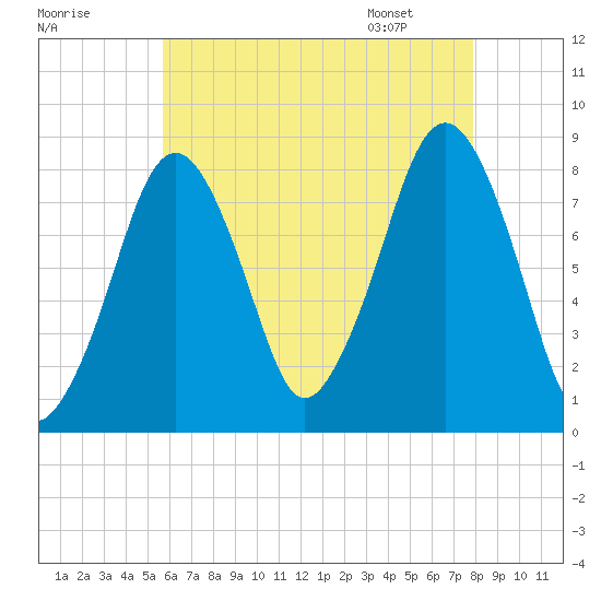 Gloucester tide chart for Wednesday, August 9, 2023