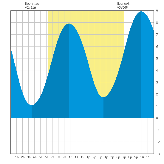 Gloucester tide chart for Monday, September 11, 2023