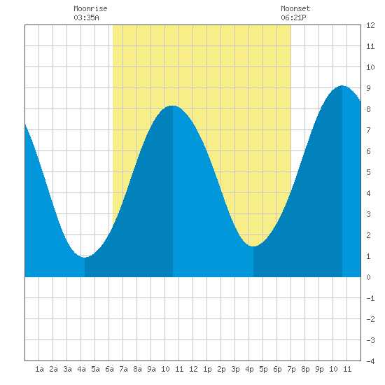 Gloucester tide chart for Tuesday, September 12, 2023
