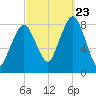 Gloucester tide chart for Saturday, September 23, 2023
