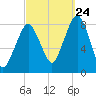 Gloucester tide chart for Sunday, September 24, 2023