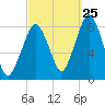 Gloucester tide chart for Monday, September 25, 2023