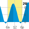 Gloucester tide chart for Thursday, September 28, 2023