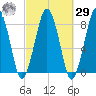 Gloucester tide chart for Friday, September 29, 2023