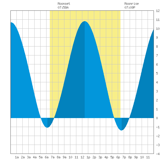 Gloucester tide chart for Saturday, September 30, 2023