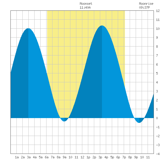 Gloucester tide chart for Monday, September 4, 2023