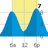 Gloucester tide chart for Thursday, September 7, 2023