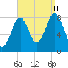 Gloucester tide chart for Friday, September 8, 2023