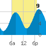 Gloucester tide chart for Saturday, September 9, 2023
