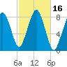 Gloucester tide chart for Monday, October 16, 2023