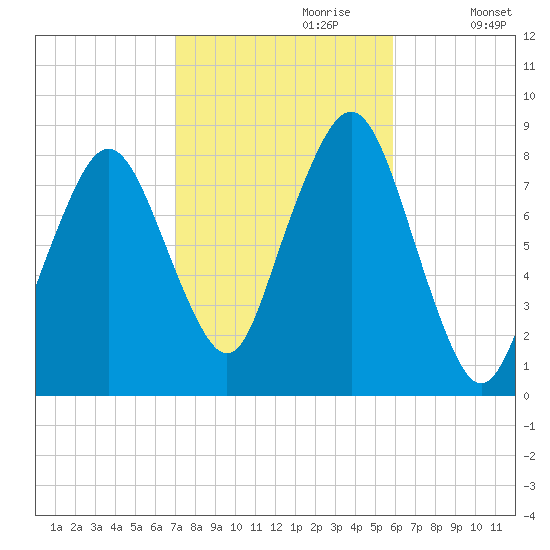 Gloucester tide chart for Friday, October 20, 2023