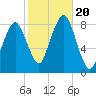 Gloucester tide chart for Friday, October 20, 2023
