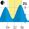 Gloucester tide chart for Saturday, October 21, 2023