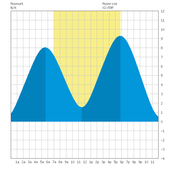 Gloucester tide chart for Sunday, October 22, 2023