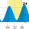Gloucester tide chart for Tuesday, October 24, 2023