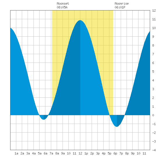 Gloucester tide chart for Sunday, October 29, 2023
