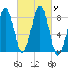 Gloucester tide chart for Monday, October 2, 2023