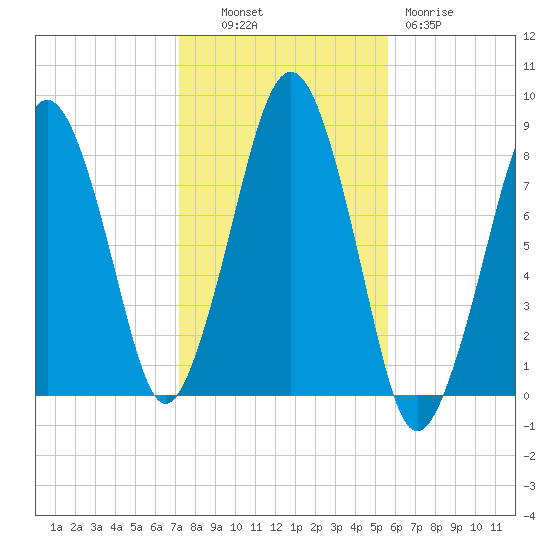 Gloucester tide chart for Monday, October 30, 2023