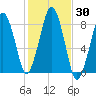 Gloucester tide chart for Monday, October 30, 2023