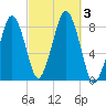 Gloucester tide chart for Tuesday, October 3, 2023