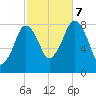 Gloucester tide chart for Saturday, October 7, 2023