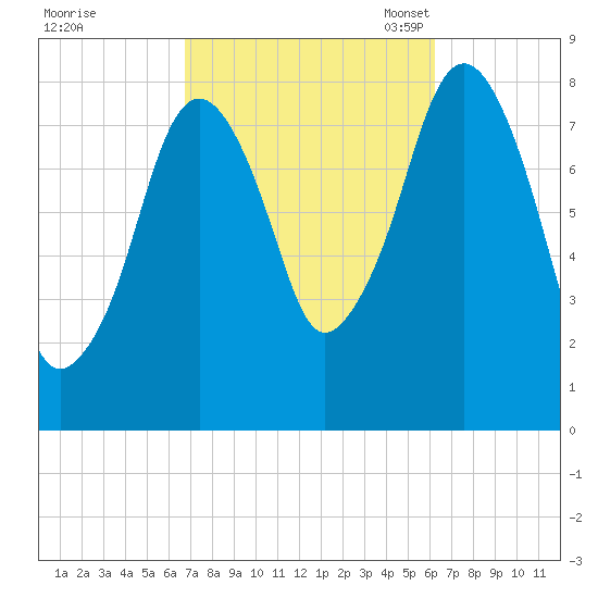 Gloucester tide chart for Sunday, October 8, 2023