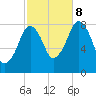 Gloucester tide chart for Sunday, October 8, 2023