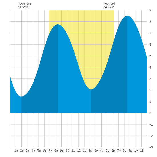 Gloucester tide chart for Monday, October 9, 2023