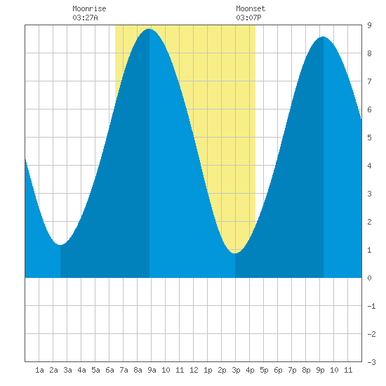 Gloucester tide chart for Friday, November 10, 2023