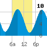 Gloucester tide chart for Friday, November 10, 2023