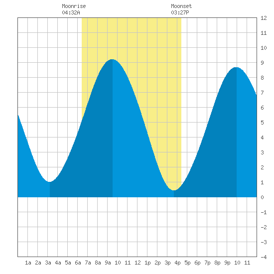 Gloucester tide chart for Saturday, November 11, 2023