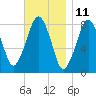 Gloucester tide chart for Saturday, November 11, 2023