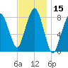 Gloucester tide chart for Wednesday, November 15, 2023