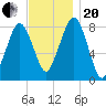 Gloucester tide chart for Monday, November 20, 2023
