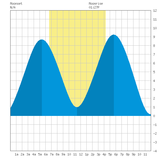 Gloucester tide chart for Tuesday, November 21, 2023