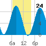 Gloucester tide chart for Friday, November 24, 2023