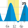 Gloucester tide chart for Saturday, November 25, 2023