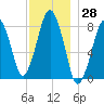 Gloucester tide chart for Tuesday, November 28, 2023