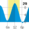 Gloucester tide chart for Wednesday, November 29, 2023
