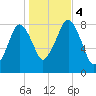 Gloucester tide chart for Saturday, November 4, 2023