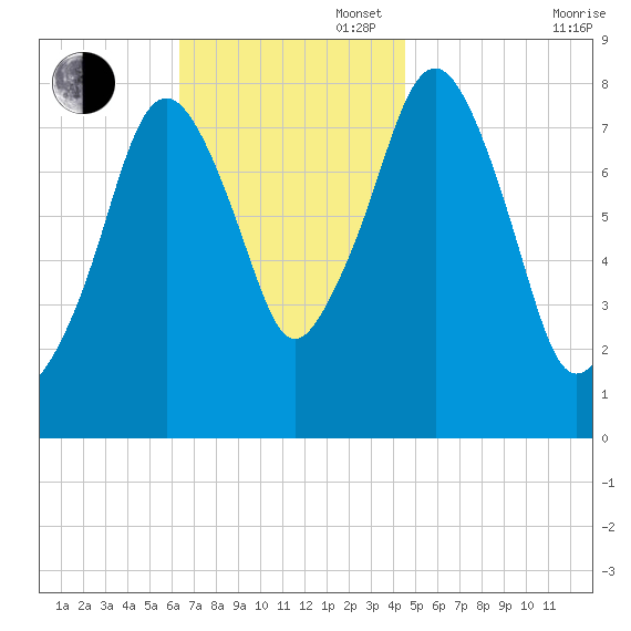 Gloucester tide chart for Sunday, November 5, 2023