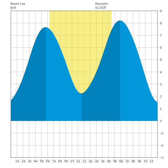 Gloucester tide chart for Monday, November 6, 2023
