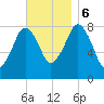 Gloucester tide chart for Monday, November 6, 2023