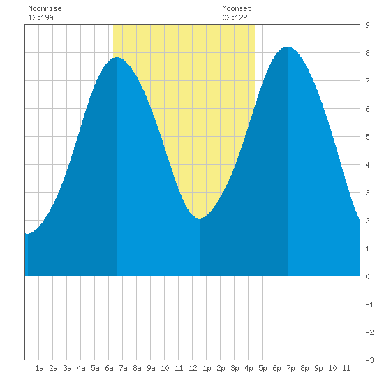 Gloucester tide chart for Tuesday, November 7, 2023