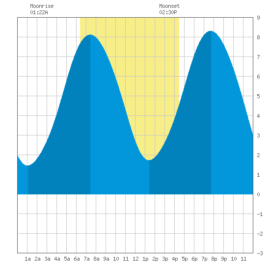 Gloucester tide chart for Wednesday, November 8, 2023