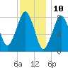 Gloucester tide chart for Sunday, December 10, 2023
