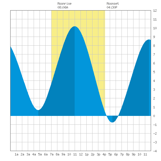 Gloucester tide chart for Wednesday, December 13, 2023